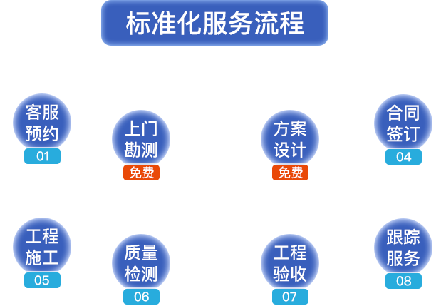 標(biāo)準(zhǔn)化服務(wù)流程?？头A(yù)約，上門(mén)勘測(cè)，方案設(shè)計(jì)，合同簽定，工程施工，質(zhì)量檢測(cè)，工程驗(yàn)收，跟蹤服務(wù)