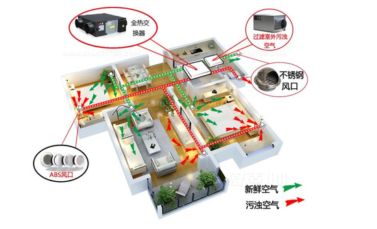新風(fēng)系統(tǒng)可以去除灰塵、霧霾、甲醛嗎
